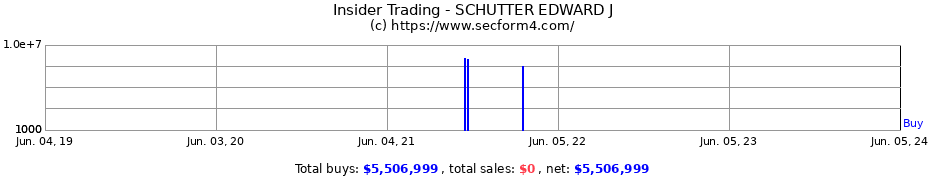 Insider Trading Transactions for SCHUTTER EDWARD J