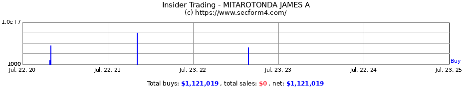 Insider Trading Transactions for MITAROTONDA JAMES A