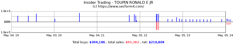 Insider Trading Transactions for TOUPIN RONALD E JR