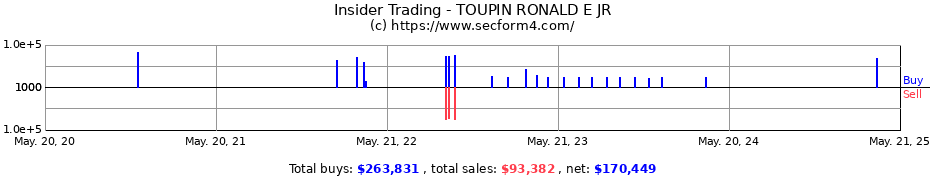 Insider Trading Transactions for TOUPIN RONALD E JR