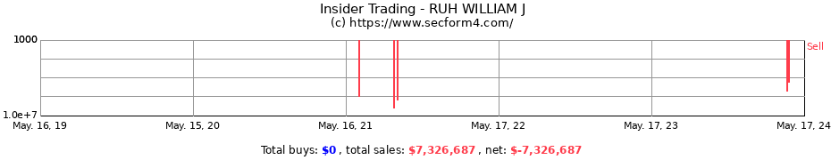 Insider Trading Transactions for RUH WILLIAM J