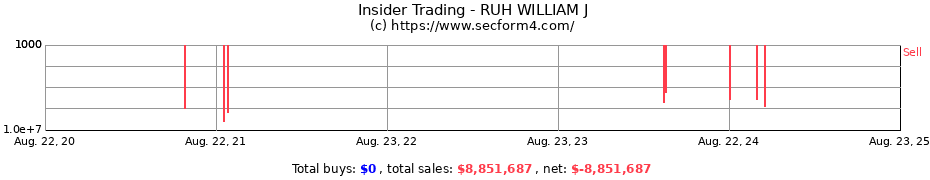 Insider Trading Transactions for RUH WILLIAM J