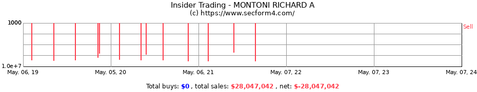 Insider Trading Transactions for MONTONI RICHARD A