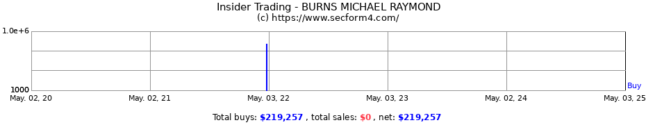 Insider Trading Transactions for BURNS MICHAEL RAYMOND