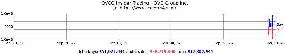 Insider Trading Transactions for QVC Group Inc.