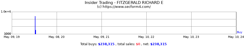 Insider Trading Transactions for FITZGERALD RICHARD E