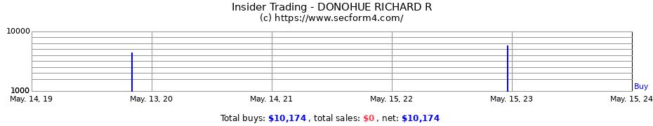 Insider Trading Transactions for DONOHUE RICHARD R