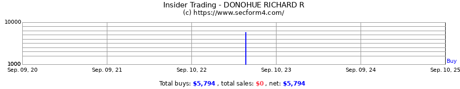 Insider Trading Transactions for DONOHUE RICHARD R