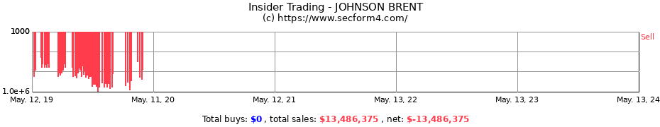 Insider Trading Transactions for JOHNSON BRENT