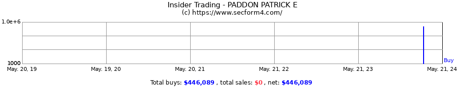 Insider Trading Transactions for PADDON PATRICK E