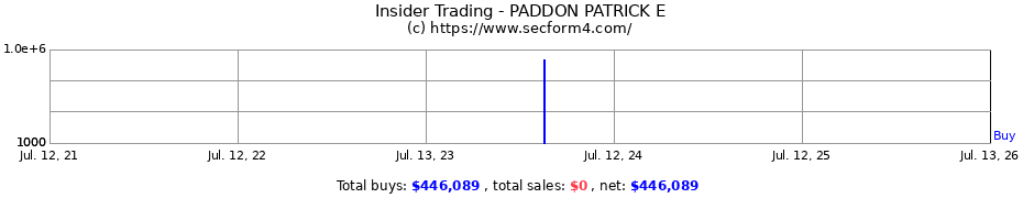 Insider Trading Transactions for PADDON PATRICK E