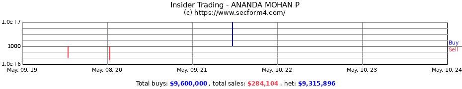 Insider Trading Transactions for ANANDA MOHAN P