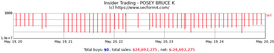 Insider Trading Transactions for POSEY BRUCE K