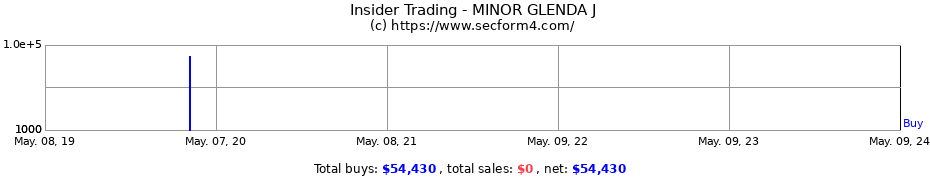 Insider Trading Transactions for MINOR GLENDA J