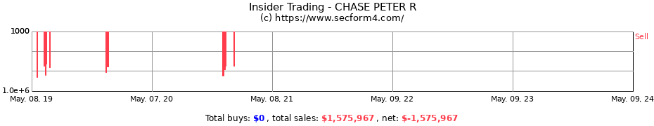 Insider Trading Transactions for CHASE PETER R