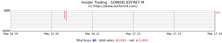 Insider Trading Transactions for SOINSKI JEFFREY M