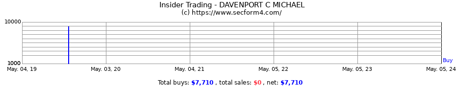 Insider Trading Transactions for DAVENPORT C MICHAEL