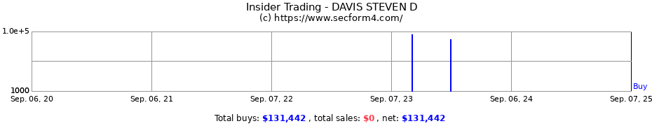 Insider Trading Transactions for DAVIS STEVEN D