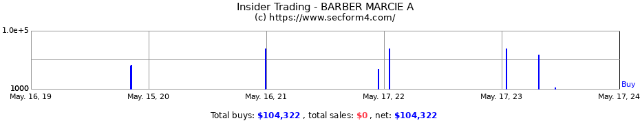 Insider Trading Transactions for BARBER MARCIE A