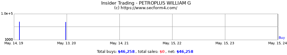 Insider Trading Transactions for PETROPLUS WILLIAM G