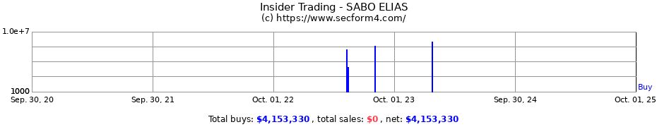 Insider Trading Transactions for SABO ELIAS