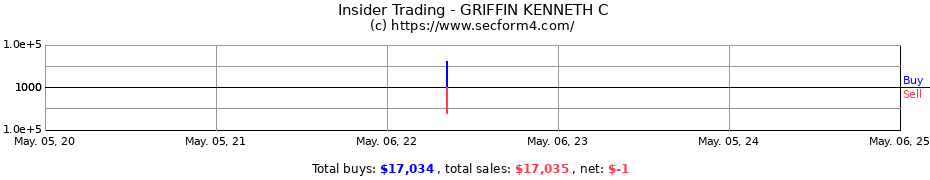 Insider Trading Transactions for GRIFFIN KENNETH C