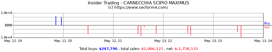 Insider Trading Transactions for CARNECCHIA SCIPIO MAXIMUS