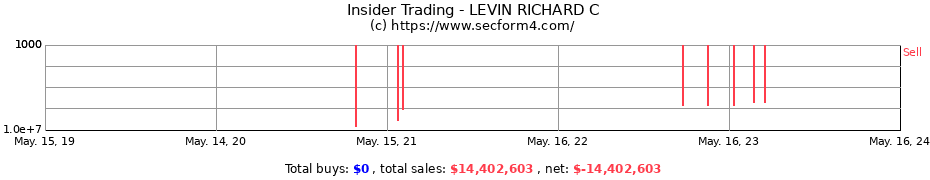 Insider Trading Transactions for LEVIN RICHARD C