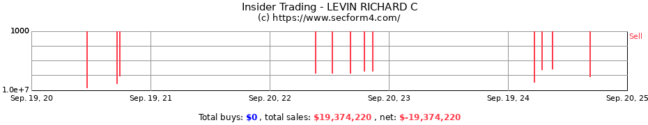 Insider Trading Transactions for LEVIN RICHARD C