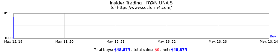 Insider Trading Transactions for RYAN UNA S