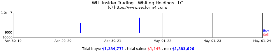 Insider Trading Transactions for Whiting Holdings LLC