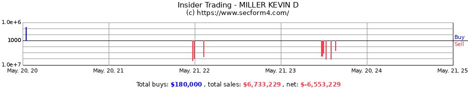 Insider Trading Transactions for MILLER KEVIN D