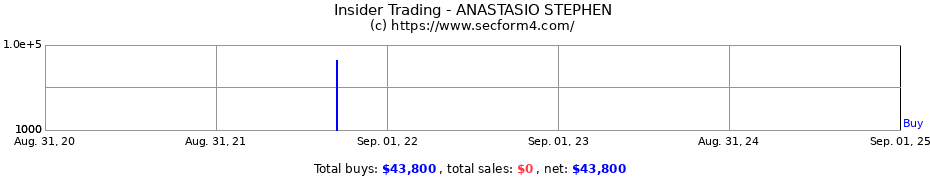 Insider Trading Transactions for ANASTASIO STEPHEN