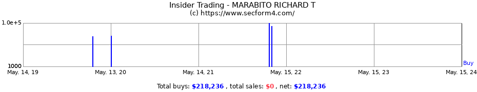 Insider Trading Transactions for MARABITO RICHARD T