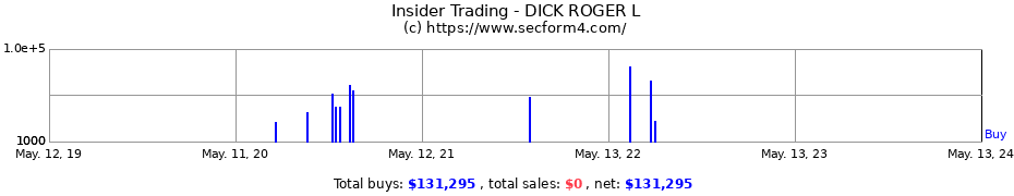 Insider Trading Transactions for DICK ROGER L