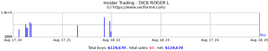 Insider Trading Transactions for DICK ROGER L