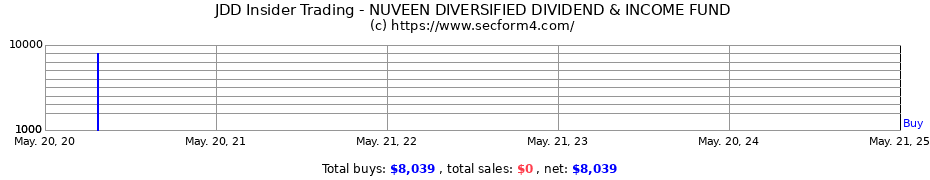 Insider Trading Transactions for NUVEEN DIVERSIFIED DIVIDEND & INCOME FUND