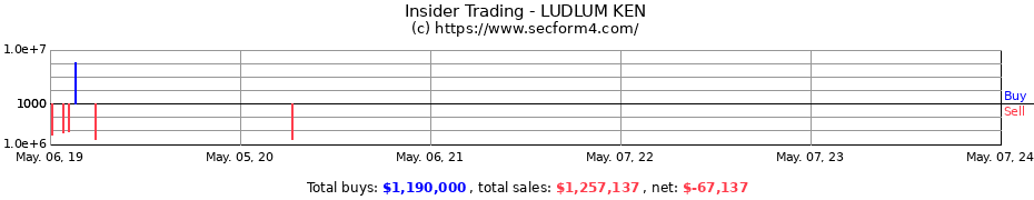 Insider Trading Transactions for LUDLUM KEN