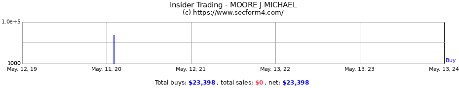 Insider Trading Transactions for MOORE J MICHAEL
