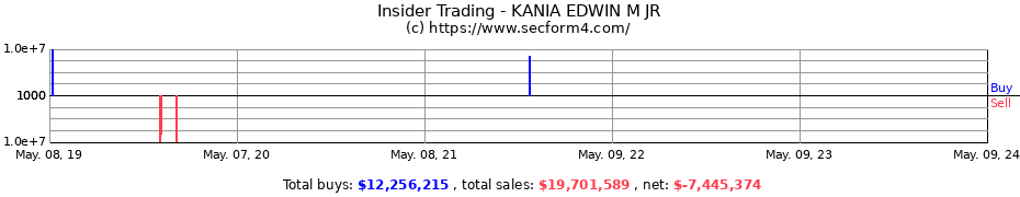 Insider Trading Transactions for KANIA EDWIN M JR