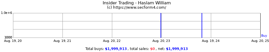 Insider Trading Transactions for Haslam William
