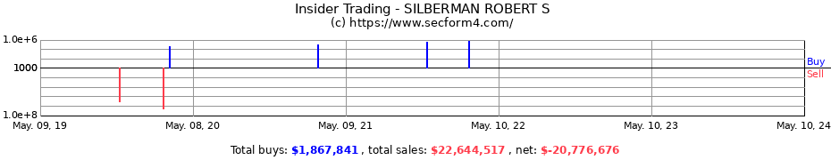 Insider Trading Transactions for SILBERMAN ROBERT S
