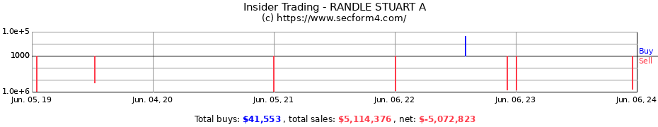Insider Trading Transactions for RANDLE STUART A