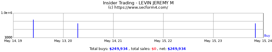 Insider Trading Transactions for LEVIN JEREMY M