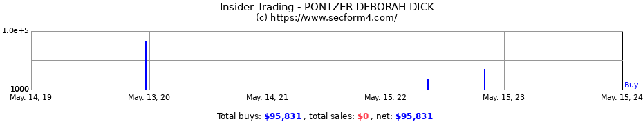 Insider Trading Transactions for PONTZER DEBORAH DICK