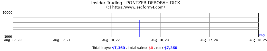 Insider Trading Transactions for PONTZER DEBORAH DICK