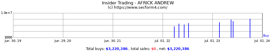 Insider Trading Transactions for AFRICK ANDREW