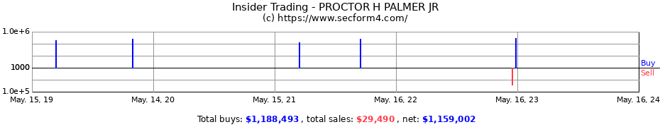 Insider Trading Transactions for PROCTOR H PALMER JR