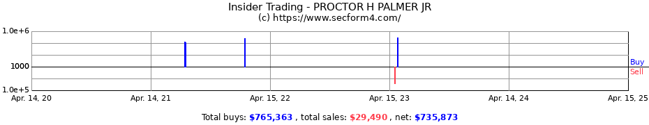 Insider Trading Transactions for PROCTOR H PALMER JR