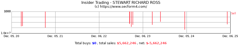 Insider Trading Transactions for STEWART RICHARD ROSS